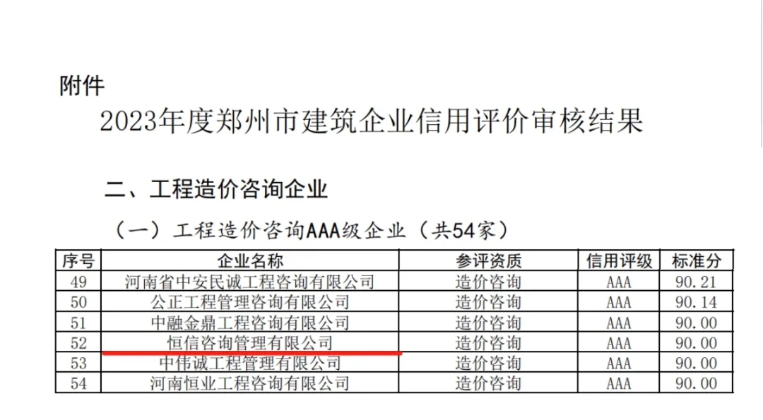 喜報(bào) | 恒信咨詢(xún)管理有限公司榮獲工程造價(jià)咨詢(xún)AAA信用企業(yè)